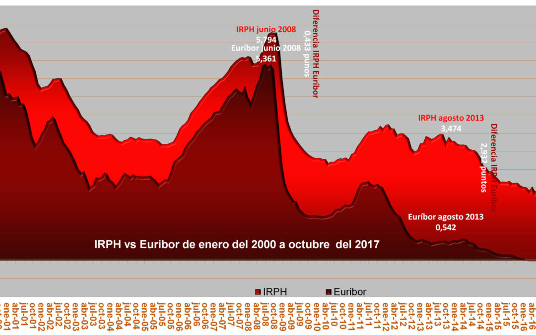 irph_vs_euribor